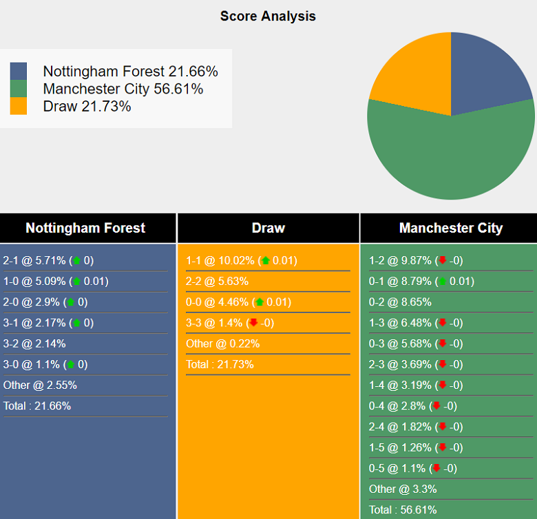 Siêu máy tính dự đoán Nottingham Forest vs Man City, 19h30 ngày 27/12 - Ảnh 2