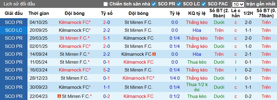 Nhận định, soi kèo St Mirren vs Kilmarnock, 22h00 ngày 27/12: Khách tiếp tục rơi - Ảnh 2