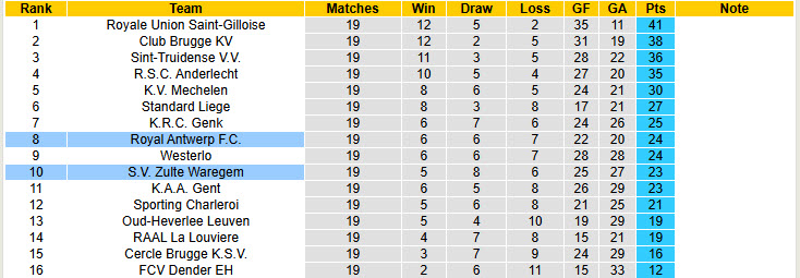 Nhận định, soi kèo Royal Antwerp vs Zulte Waregem, 19h30 ngày 27/12: Hướng tới top 6 - Ảnh 5