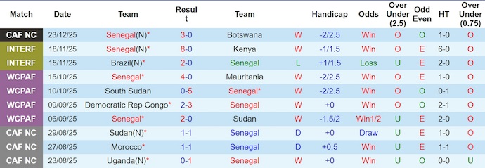 Nhận định, soi kèo Senegal vs CH Congo, 22h00 ngày 27/12: Khẳng định ngôi đầu - Ảnh 2