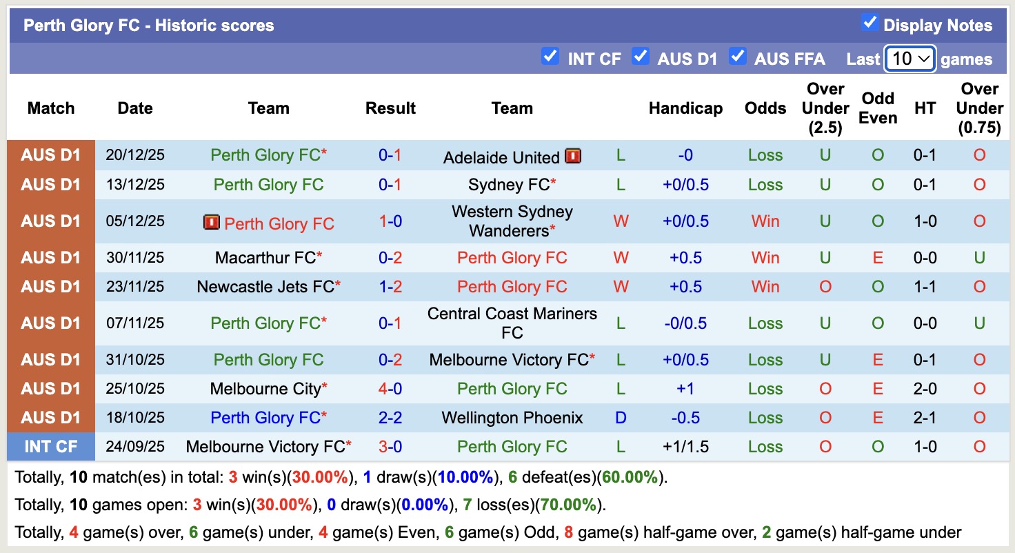 Nhận định, soi kèo Melbourne City vs Perth Glory, 15h00 ngày 28/12: Lịch sử gọi tên - Ảnh 3