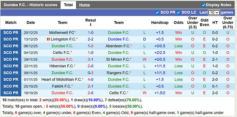 Nhận định, soi kèo Dundee vs Falkirk, 22h00 ngày 27/12: Nhạt nhòa - Ảnh 2