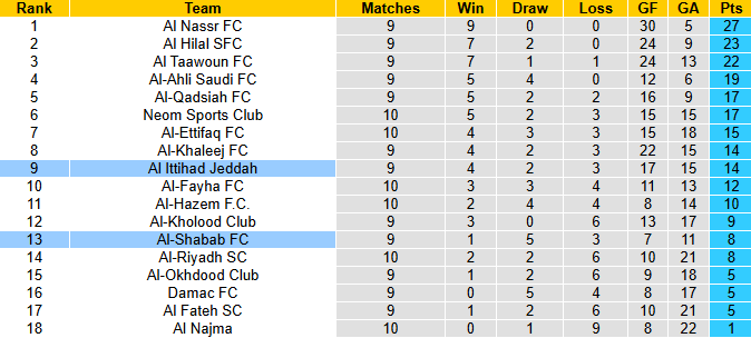 Nhận định, soi kèo Al Ittihad vs Al-Shabab, 0h30 ngày 28/12: Khó có bất ngờ - Ảnh 5