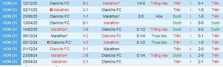 Nhận định, soi kèo Marathon vs Olancho - Ảnh 3