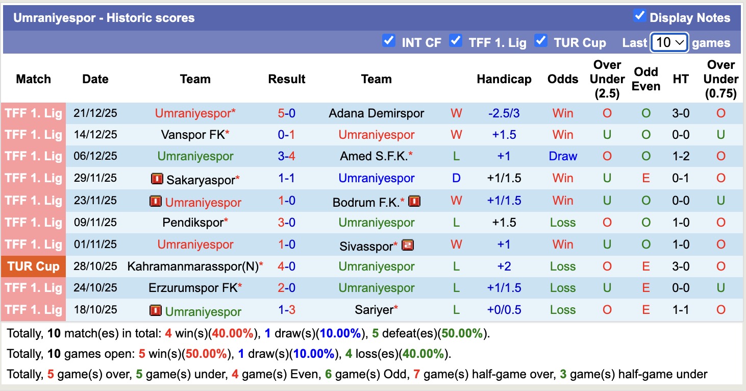 Nhận định, soi kèo Ankara Keciorengucu vs Umraniyespor, 17h30 ngày 28/12: Sáng cửa dưới - Ảnh 3