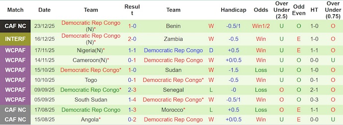 Nhận định, soi kèo Senegal vs CH Congo, 22h00 ngày 27/12: Khẳng định ngôi đầu - Ảnh 3