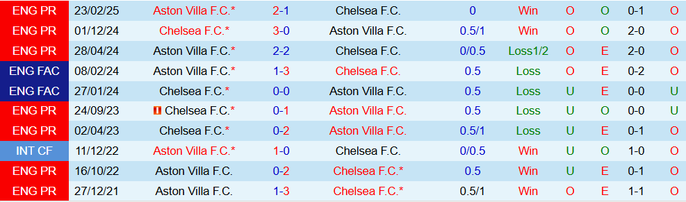 Soi kèo góc Chelsea vs Aston Villa, 0h30 ngày 28/12 - Ảnh 3