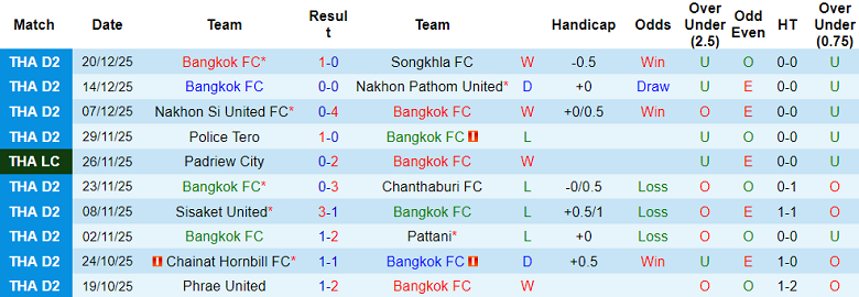 Nhận định, soi kèo Bangkok FC vs Muangthong United, 18h30 ngày 27/12: Ngắt mạch thua - Ảnh 1