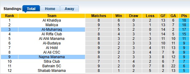 Nhận định, soi kèo Al-Muharraq vs Najma Manama, 23h00 ngày 28/12: Đánh chiếm ngôi đầu - Ảnh 4
