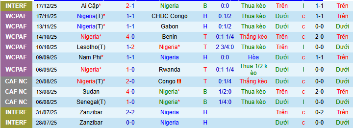Siêu máy tính dự đoán Nigeria vs Tunisia - Ảnh 1