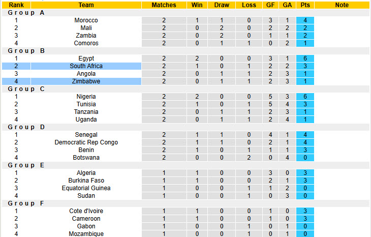 Siêu máy tính dự đoán Zimbabwe vs Nam Phi, 23h00 ngày 29/12 - Ảnh 5