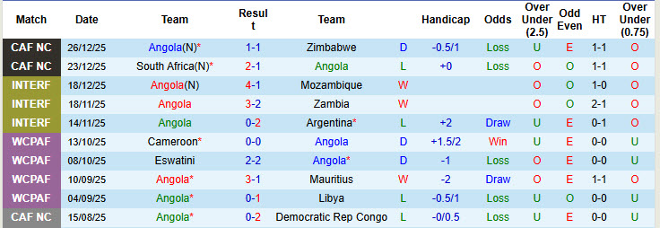 Nhận định, soi kèo Angola vs Ai Cập, 23h00 ngày 29/12: Bài toán thể lực - Ảnh 2