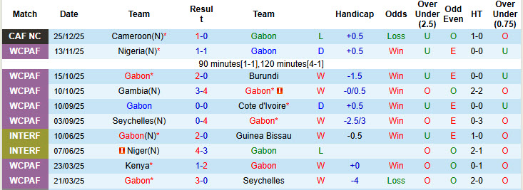 Siêu máy tính dự đoán Gabon vs Mozambique, 19h30 ngày 28/12 - Ảnh 2