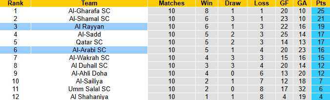 Nhận định, soi kèo Al-Arabi vs Al Rayyan, 23h30 ngày 28/12: Khách chiếm ưu thế - Ảnh 5