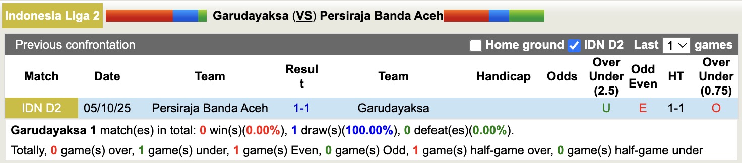 Nhận định, soi kèo Garudayaksa vs Persiraja Banda Aceh, 15h30 ngày 29/12: Giữ vững ngôi đầu - Ảnh 3