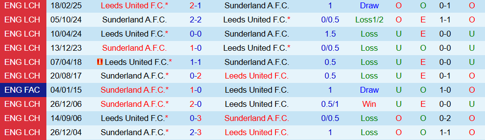 Soi kèo góc Sunderland vs Leeds United, 21h00 ngày 28/12 - Ảnh 3