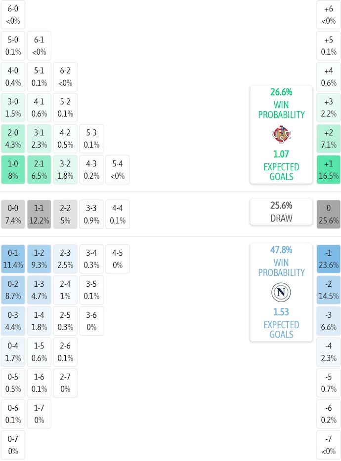 Siêu máy tính dự đoán Cremonese vs Napoli, 21h00 ngày 28/12 - Ảnh 2