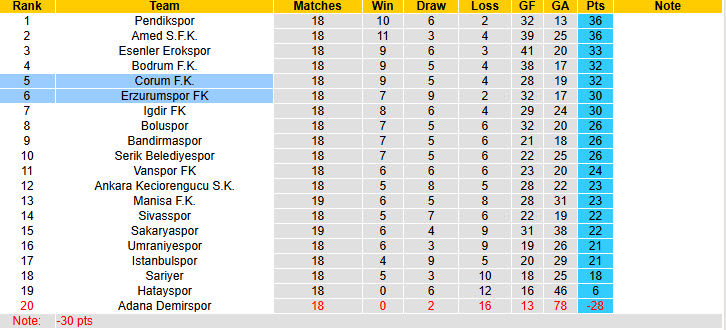 Nhận định, soi kèo Erzurumspor vs Corum, 20h00 ngày 28/12: Vượt mặt đối thủ - Ảnh 5