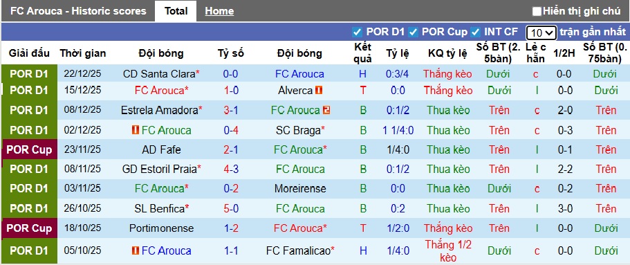 Nhận định, soi kèo Arouca vs Gil Vicente, 22h30 ngày 28/12: Khó phân thắng bại - Ảnh 4