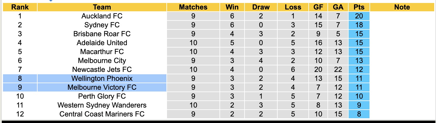 Nhận định, soi kèo Melbourne Victory vs Wellington Phoenix, 15h00 ngày 29/12: Tin vào Melbourne Victory - Ảnh 5