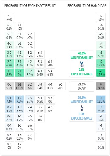 Siêu máy tính dự đoán Crystal Palace vs Tottenham, 23h30 ngày 28/12 - Ảnh 1