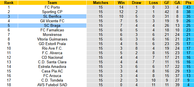 Nhận định, soi kèo Braga vs Benfica, 1h00 ngày 29/12: Chờ tài Mourinho - Ảnh 5