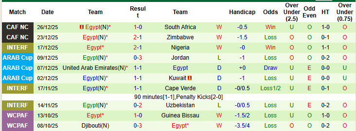 Siêu máy tính dự đoán Angola vs Ai Cập, 23h00 ngày 29/12 - Ảnh 3