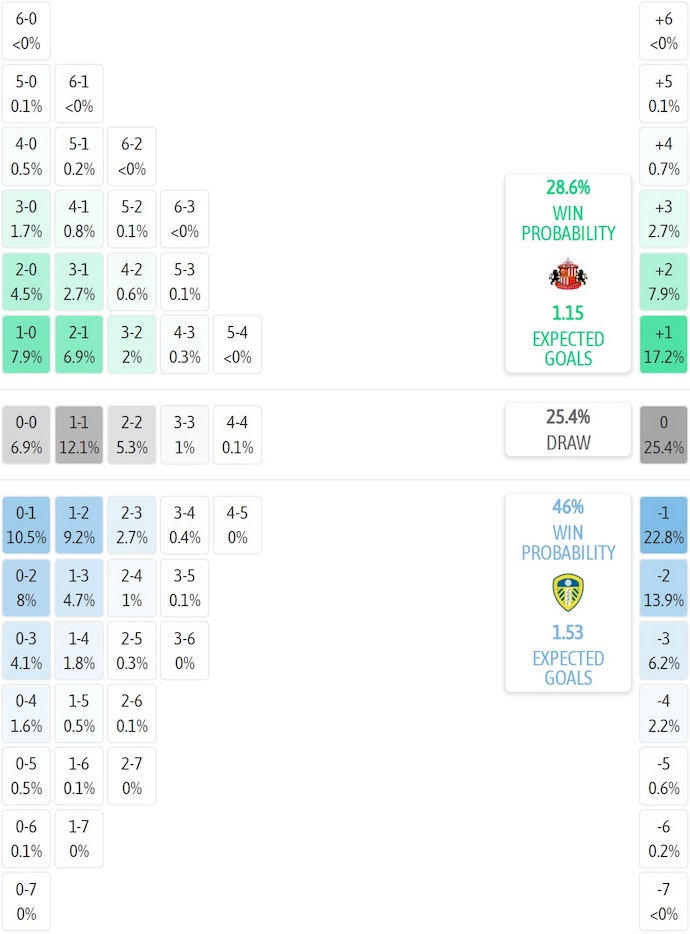Siêu máy tính dự đoán Sunderland vs Leeds, 21h00 ngày 28/12 - Ảnh 2