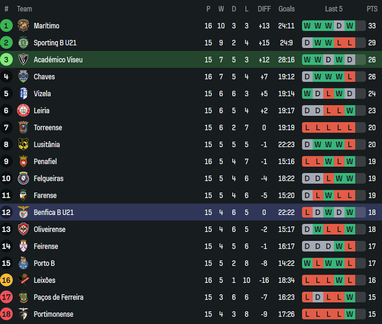 Nhận định, soi kèo Academico Viseu vs Benfica B, 18h00 ngày 28/12: Niềm tin cửa trên - Ảnh 4