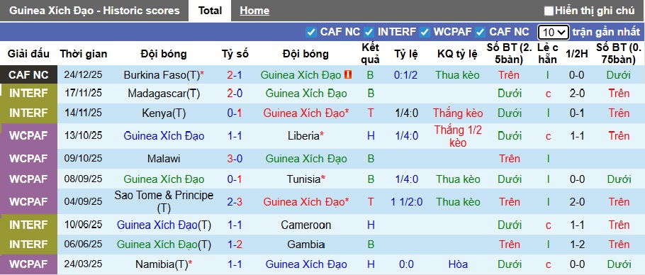 Nhận định, soi kèo Guinea Xích đạo vs Sudan, 22h00 ngày 28/12: Lịch sử lên tiếng - Ảnh 4