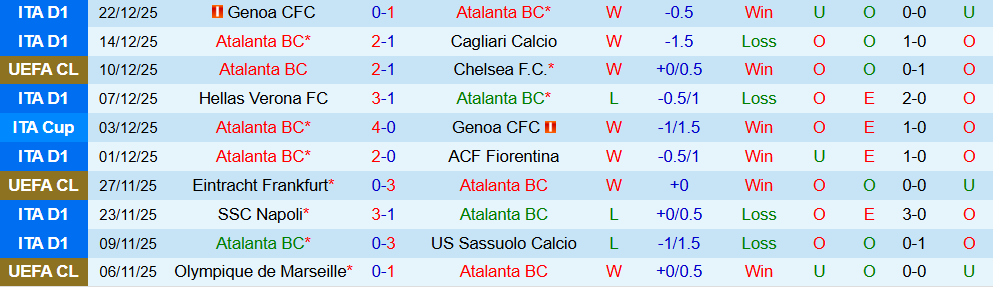 Soi kèo góc Atalanta vs Inter Milan, 02h45 ngày 29/12 - Ảnh 1