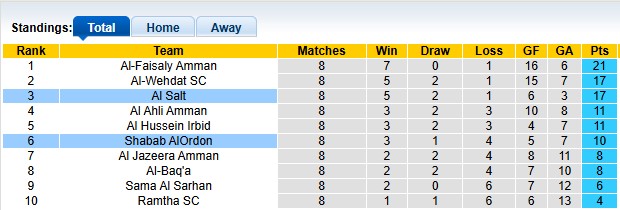 Nhận định, soi kèo Shabab AlOrdon vs Al Salt, 23h00 ngày 28/12: Khách khải hoàn - Ảnh 4