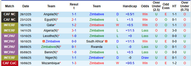 Nhận định, soi kèo Zimbabwe vs Nam Phi, 23h00 ngày 29/12: Tự quyết định số phận - Ảnh 2