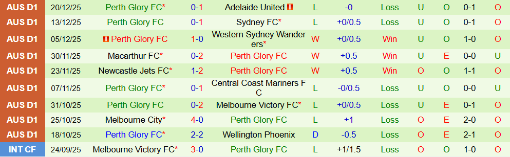 Soi kèo góc Melbourne City vs Perth Glory, 15h00 ngày 28/12 - Ảnh 2