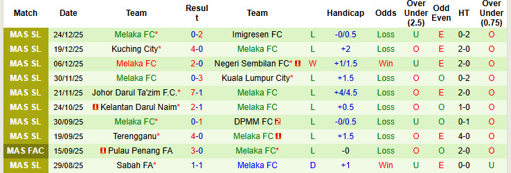 Nhận định, soi kèo Selangor vs Melaka, 19h15 ngày 28/12: Bữa tiệc hoành tráng - Ảnh 3