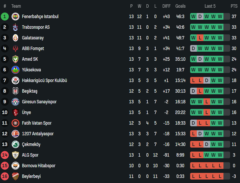 Nhận định, soi kèo nữ Giresun Sanayispor vs nữ Trabzonspor, 18h00 ngày 28/12: Thắng tiếp - Ảnh 3