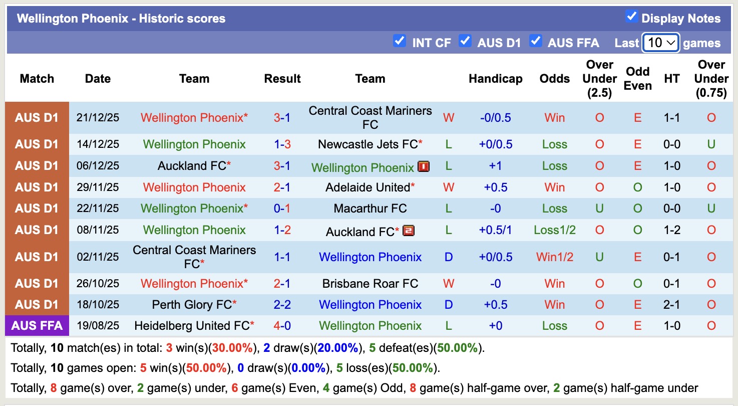Nhận định, soi kèo Melbourne Victory vs Wellington Phoenix, 15h00 ngày 29/12: Tin vào Melbourne Victory - Ảnh 3