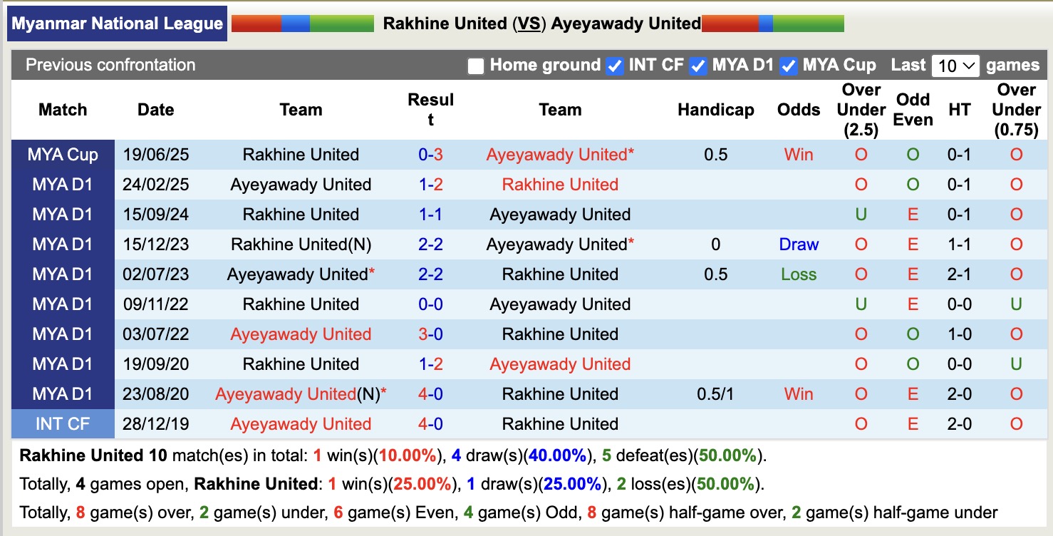 Nhận định, soi kèo Rakhine United vs Ayeyawady United, 16h30 ngày 29/12: Lịch sử gọi tên - Ảnh 3