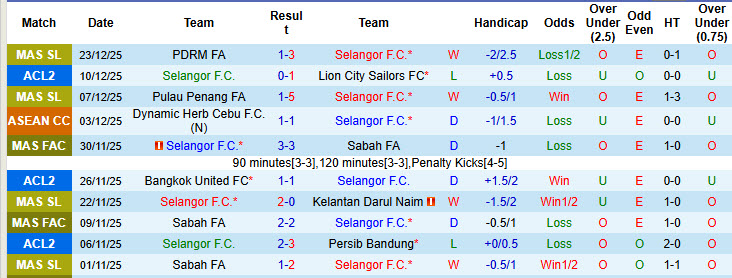 Nhận định, soi kèo Selangor vs Melaka, 19h15 ngày 28/12: Bữa tiệc hoành tráng - Ảnh 2