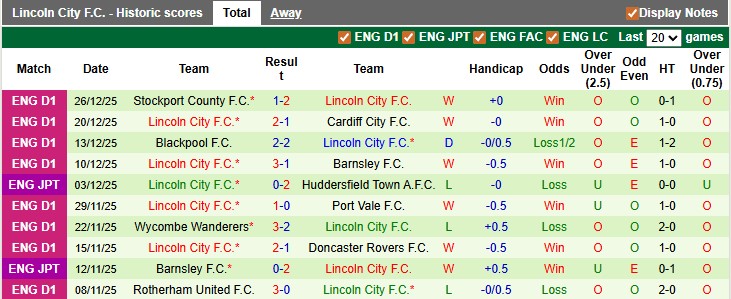 Nhận định, soi kèo Barnsley vs Lincoln City, 2h45 ngày 30/12: Hướng tới Championship - Ảnh 2