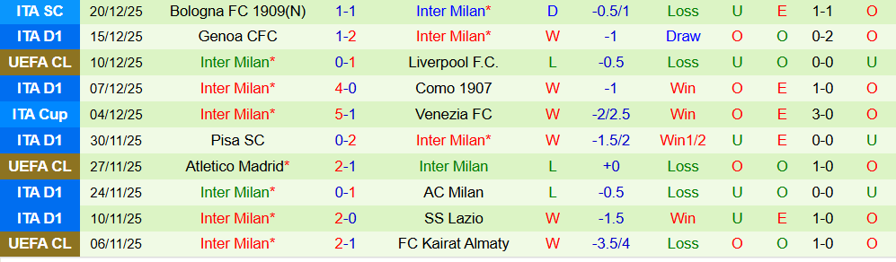 Soi kèo góc Atalanta vs Inter Milan, 02h45 ngày 29/12 - Ảnh 2