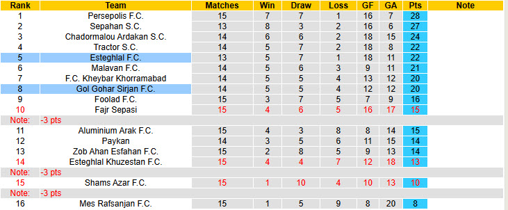 Nhận định, soi kèo Esteghlal vs Gol Gohar Sirjan, 20h00 ngày 28/12: Trở lại mặt đất - Ảnh 5