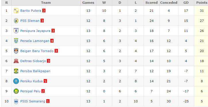Nhận định, soi kèo Persiba Balikpapan vs Tornado Pekanbaru, 19h00 ngày 28/12: Tân binh ăn mừng - Ảnh 5