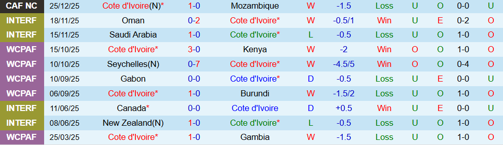 Soi kèo góc Bờ Biển Ngà vs Cameroon, 03h00 ngày 29/12 - Ảnh 1