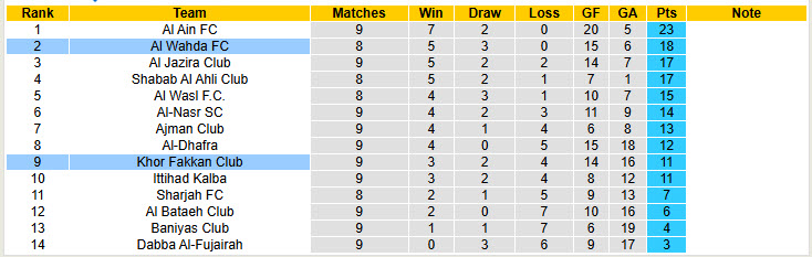 Nhận định, soi kèo Al Wahda vs Khor Fakkan Club, 19h50 ngày 28/12: Dàn trải sức lực - Ảnh 5