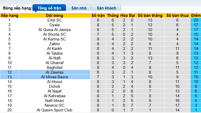 Nhận định, soi kèo Al Zawraa vs Al Minaa Basra, 22h00 ngày 28/12: Bệ phóng sân nhà - Ảnh 1