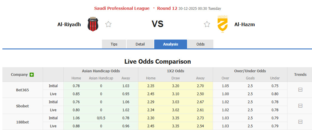 Nhận định, soi kèo Al-Riyadh vs Al-Hazem, 00h30 ngày 30/12: Bắt nạt cựu binh - Ảnh 1