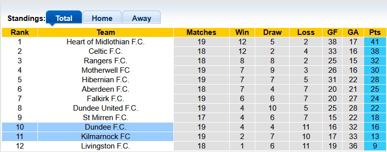 Nhận định, soi kèo Dundee vs Kilmarnock, 2h45 ngày 31/12: Còn lắm bộn bề - Ảnh 4