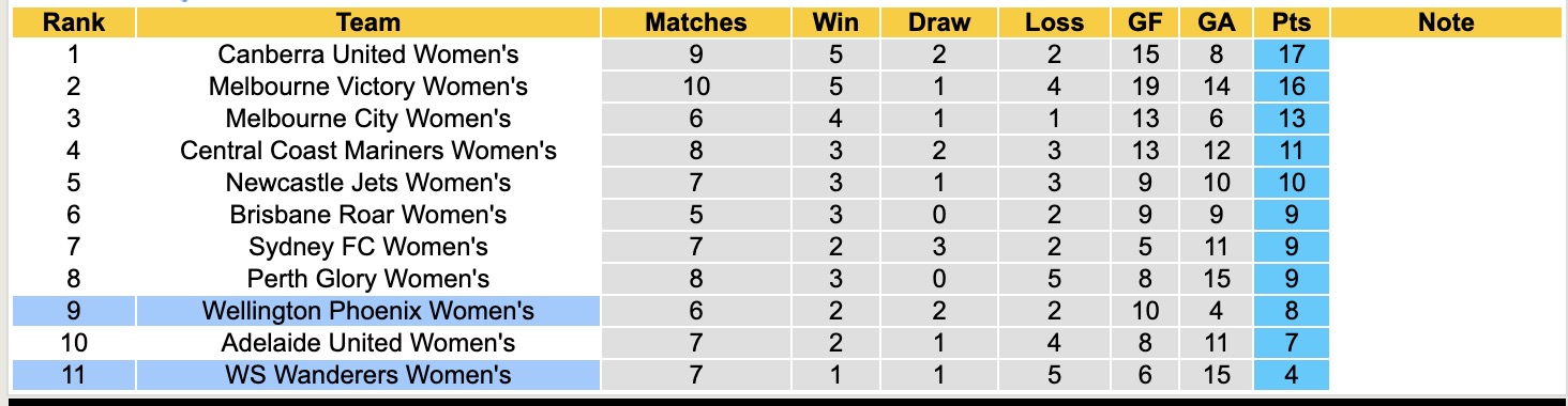 Nhận định, soi kèo Nữ WS Wanderers vs Nữ Wellington Phoenix, 15h00 ngày 30/12: Lịch sử gọi tên - Ảnh 5