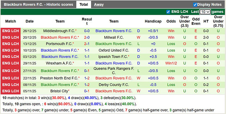 Nhận định, soi kèo Sheffield Wednesday vs Blackburn Rovers, 2h45 ngày 30/12: Cơ hội lớn - Ảnh 4